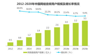 “用聲音服務美好生活” 喜馬拉雅FM產品分析報告與市場營銷策略建議
