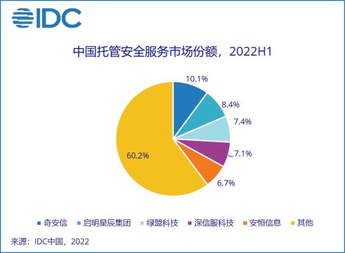 2022上半年中國IT安全服務(wù)市場穩(wěn)步增長，廠商總收入達12.25億美元，漲幅11%